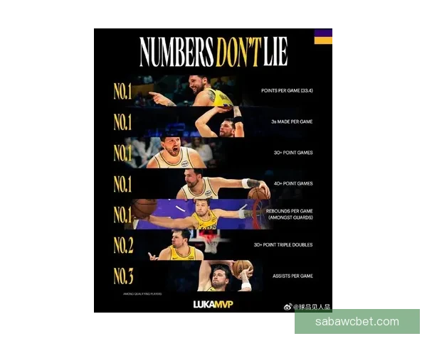 东契奇场均三十分抢断破百 比肩科比成联盟唯一